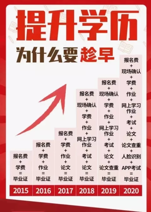 2021年龙泉驿区专科本科学历提升自考报名